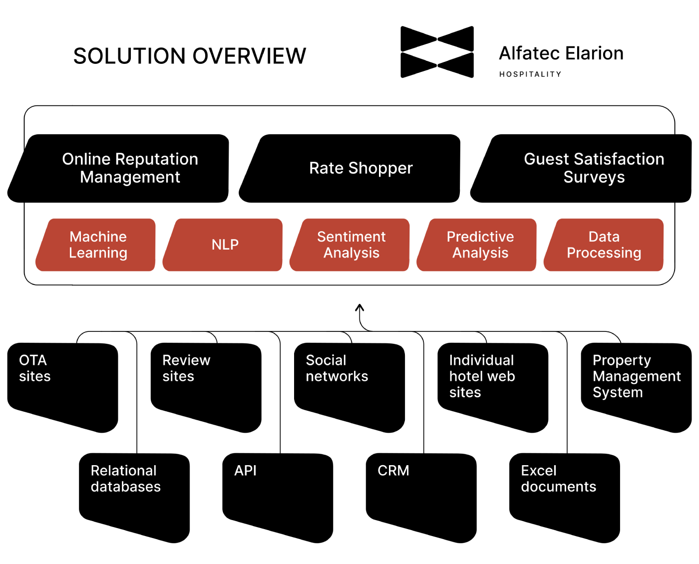 Solution overview
