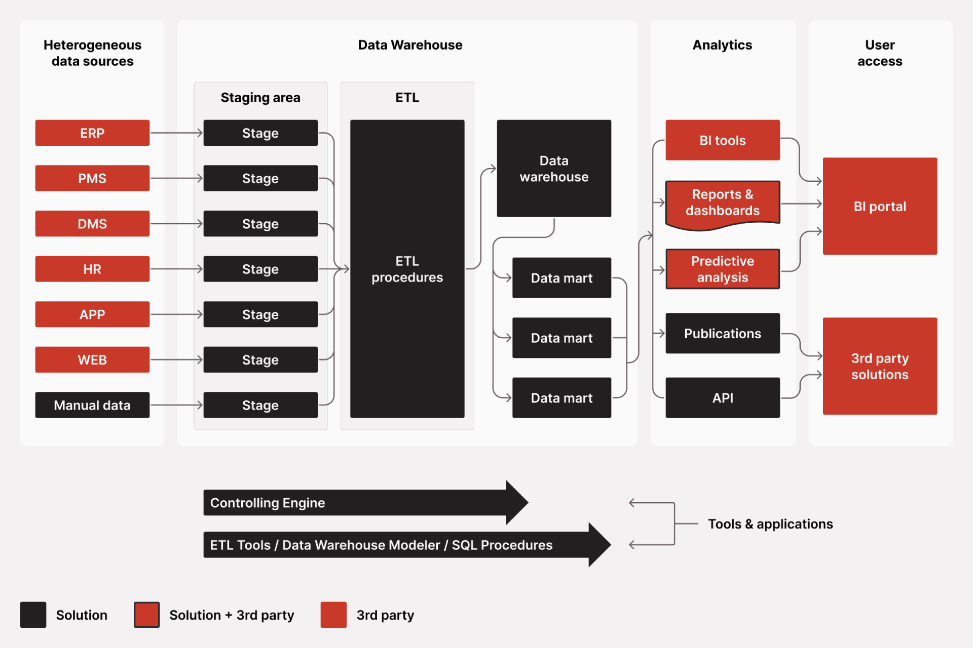 Data Warehouse / BI Architecture