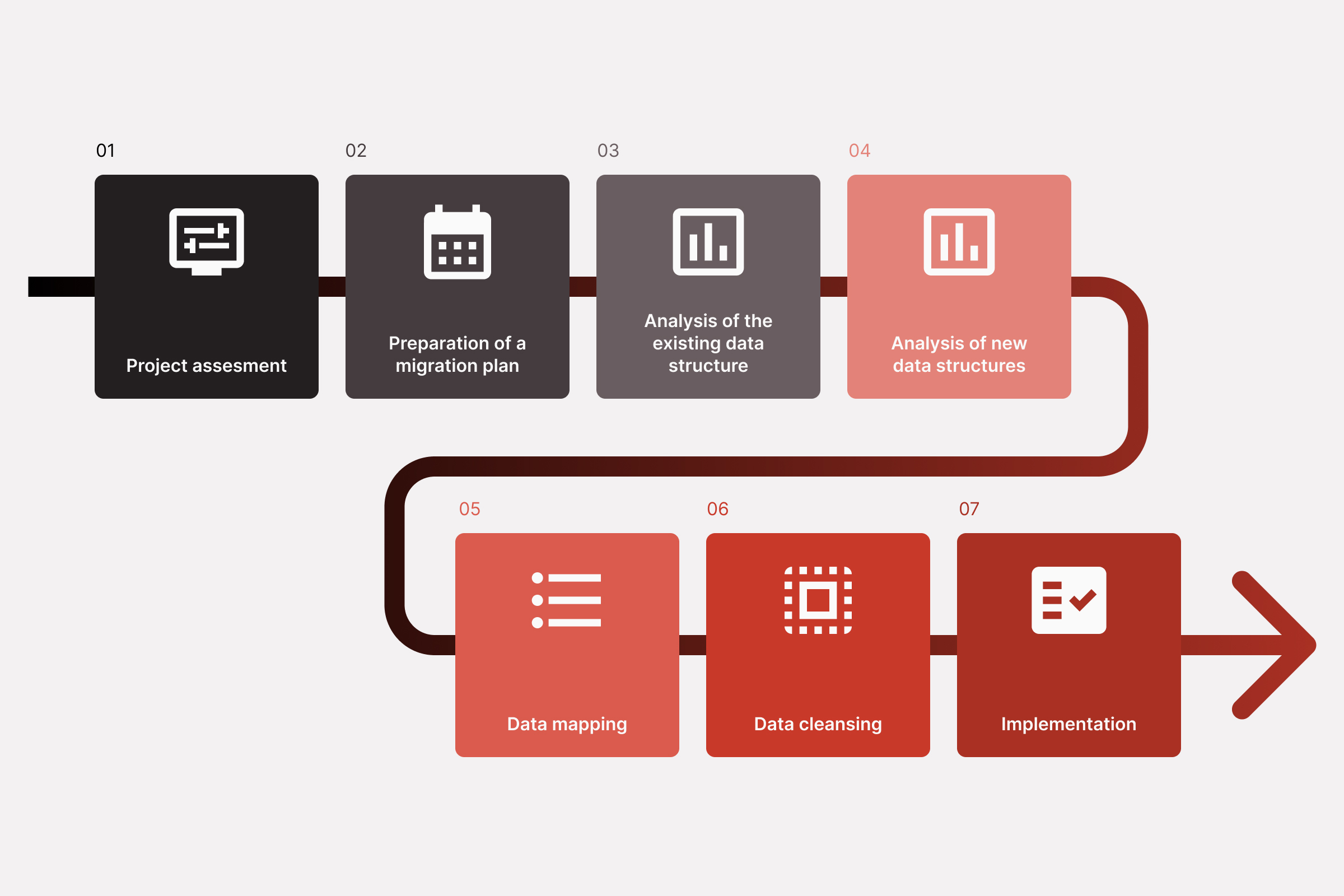 Data migration