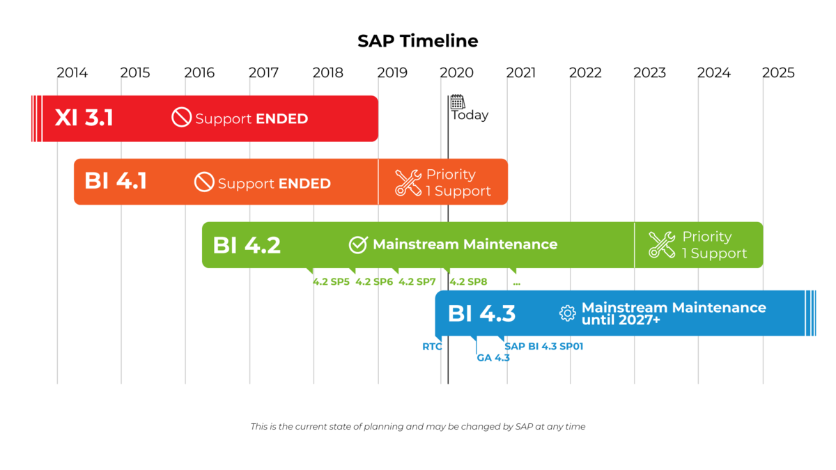 SAP timeline