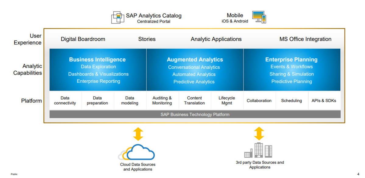 SAP Analytics Cloud