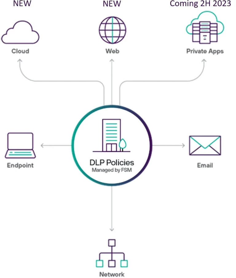 Forcepoint DLP