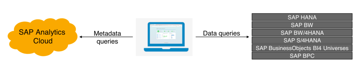 SAP Analytics Cloud MQ DQ