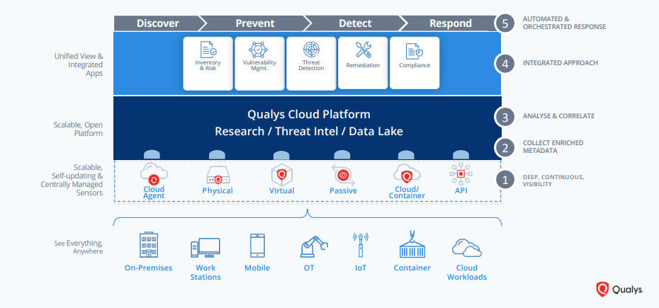 Qualys process