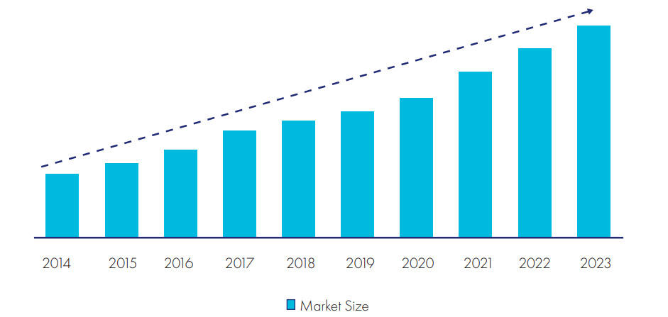 Market Size