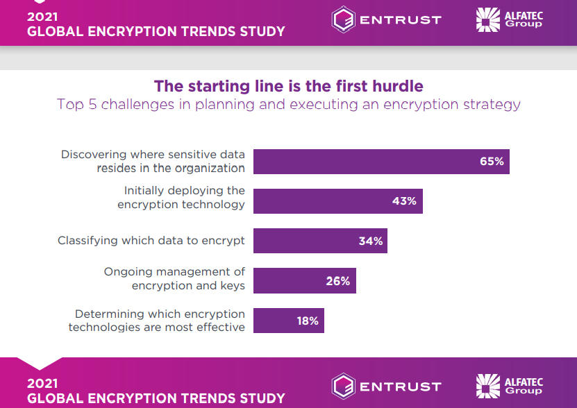 Entrust AG Study