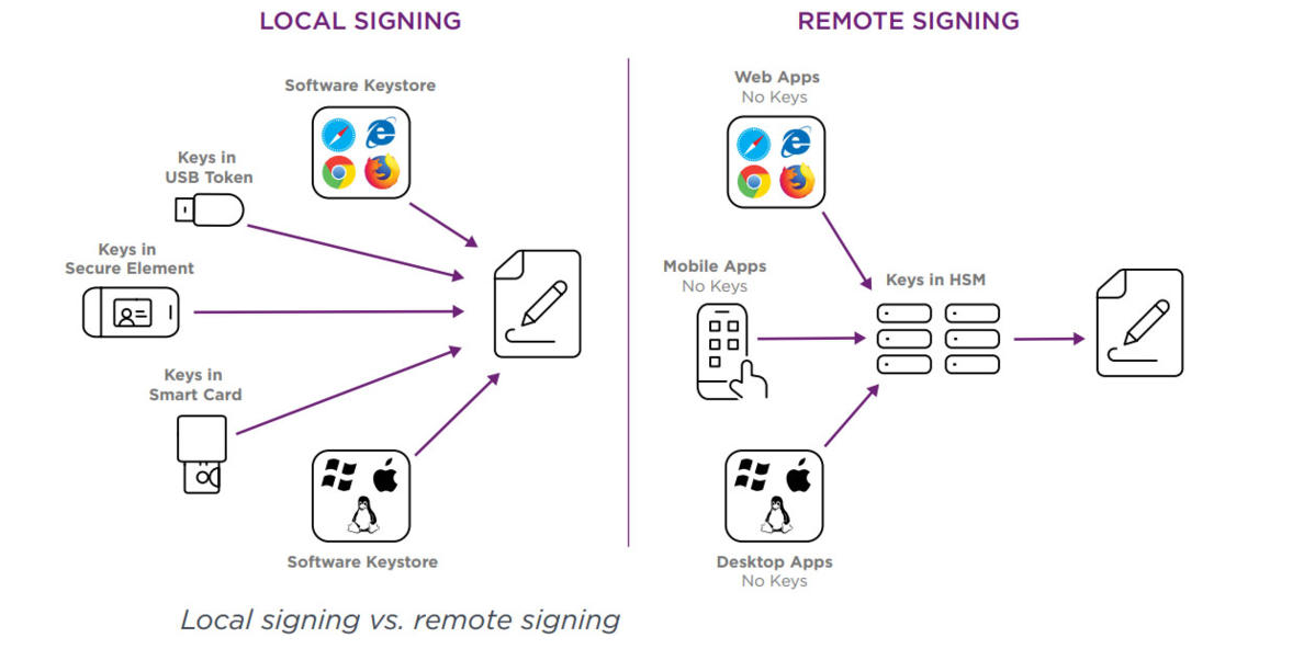 Local vs. remote signing