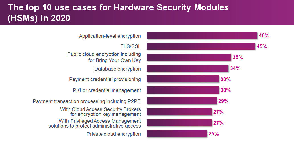 HSMs Top 10 use cases