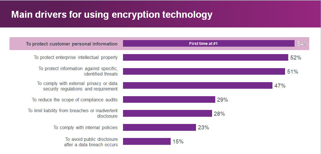 Encryption main drivers