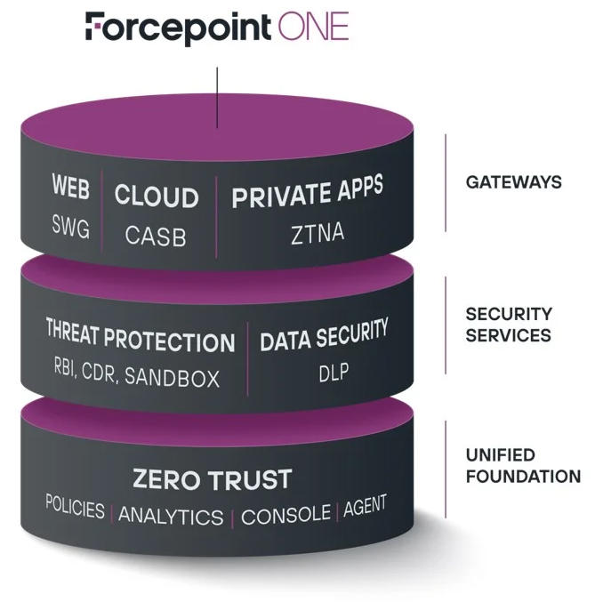 ForcepointONE