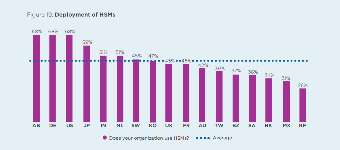 Deployment of HSMs