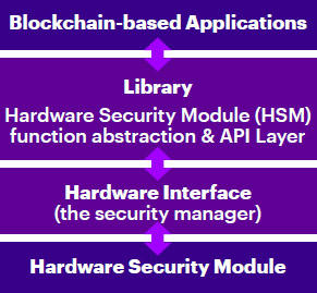 Blockchain apps