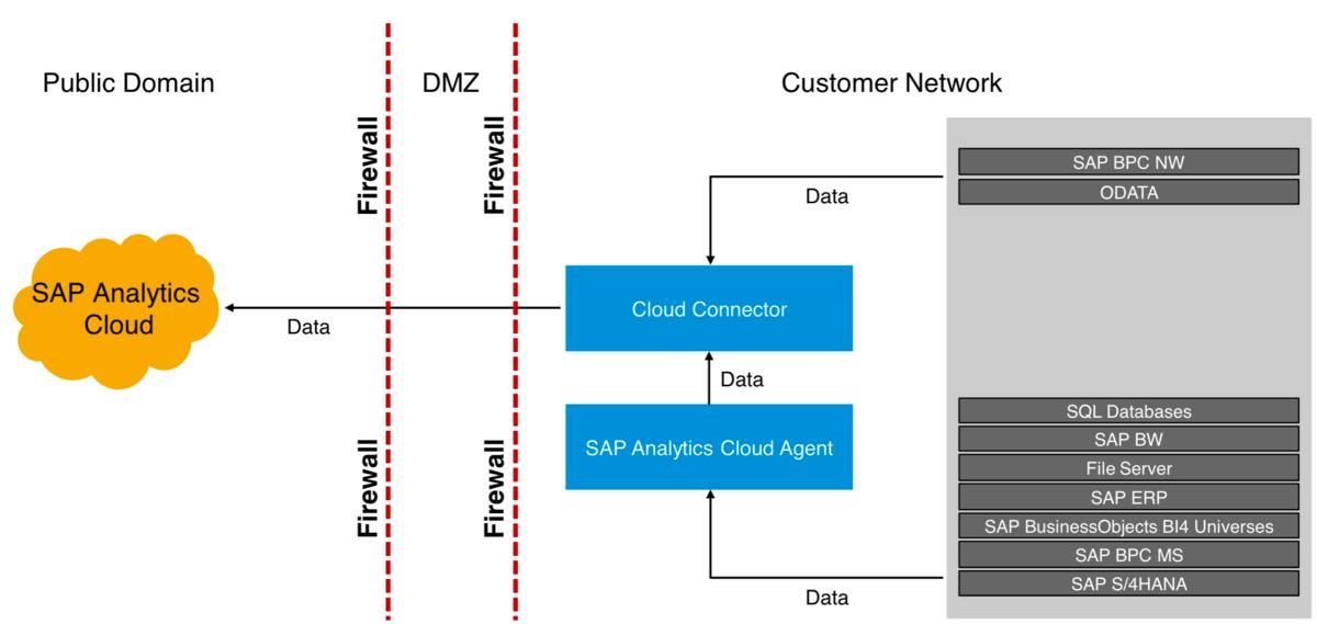 SAP workflow