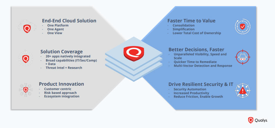 Qualys automatization