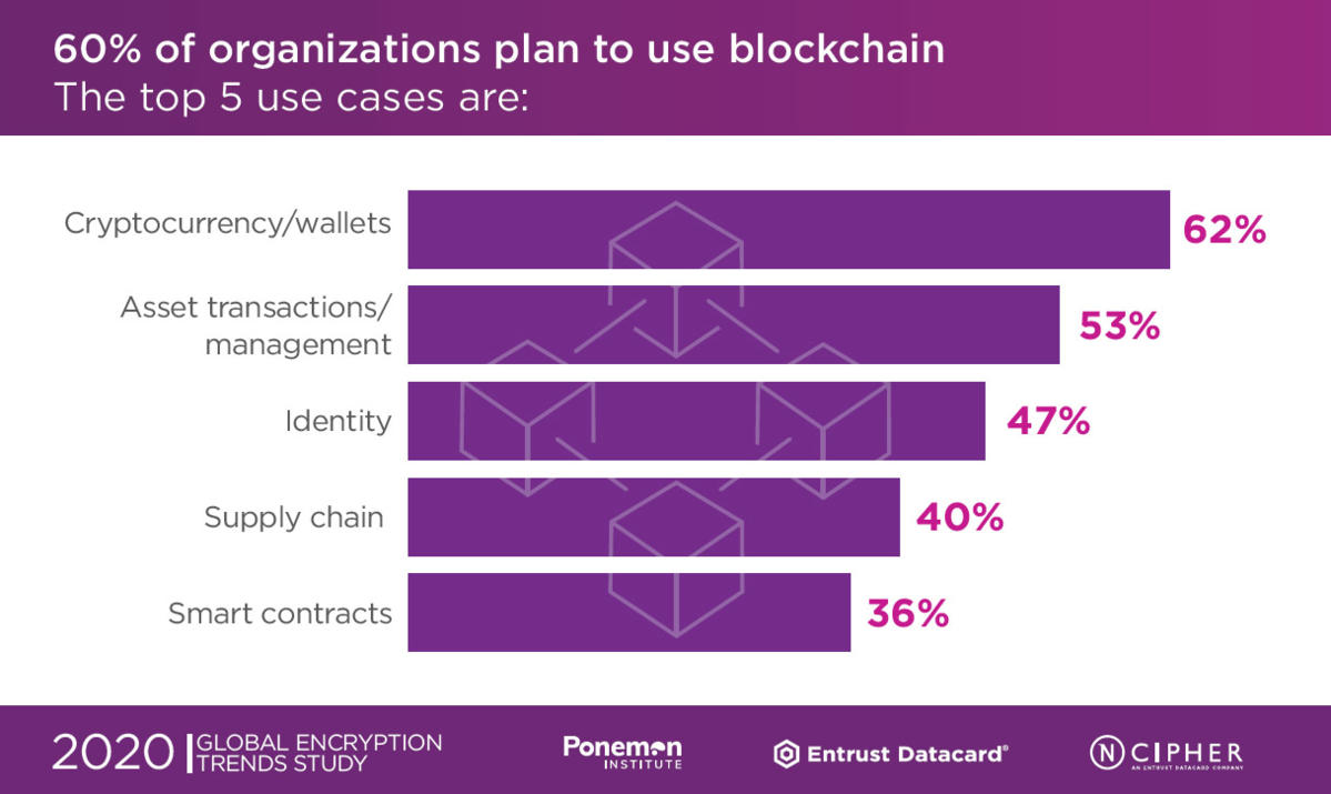 Blockchain