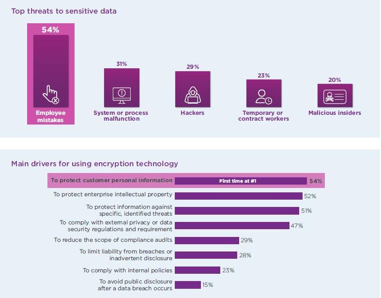 Top threats to sensitive data