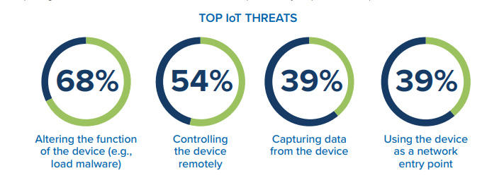 Top IoT threats