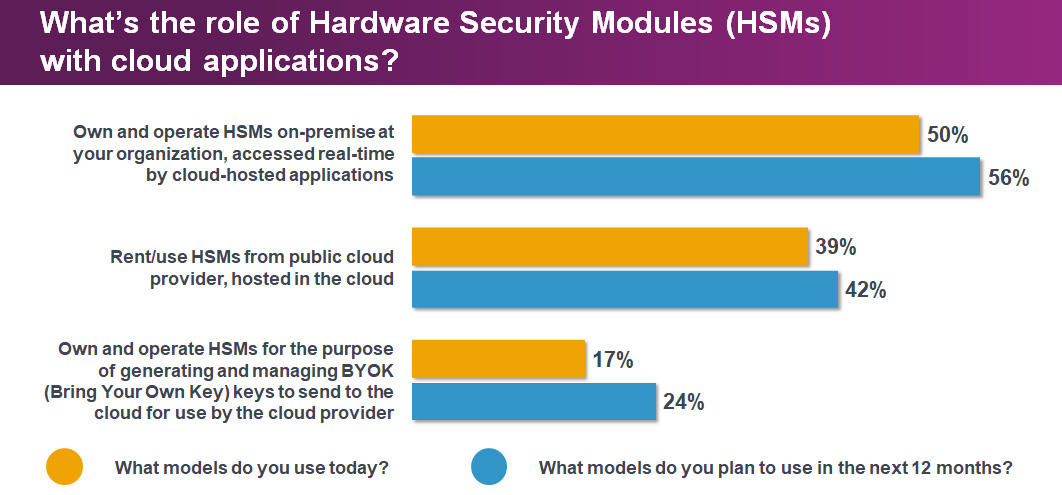 HSMs cloud apps