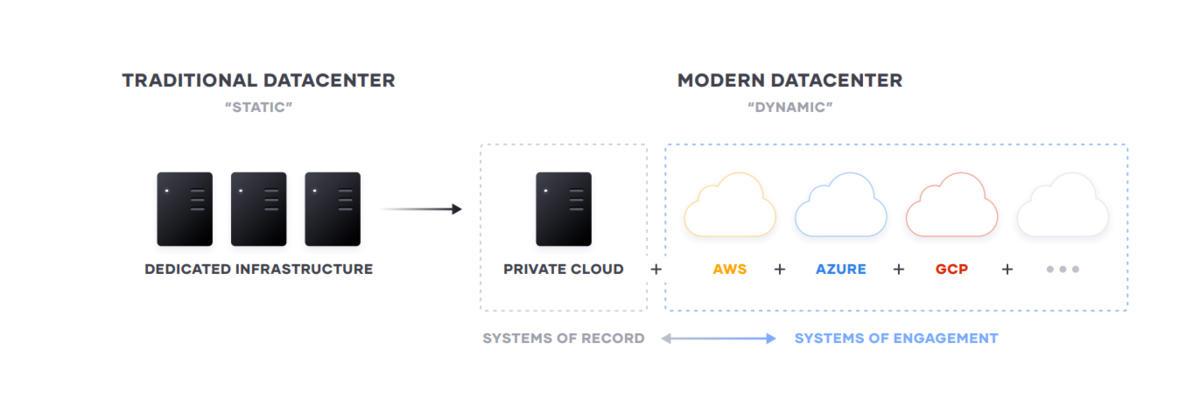 Traditional vs. modern datacenter