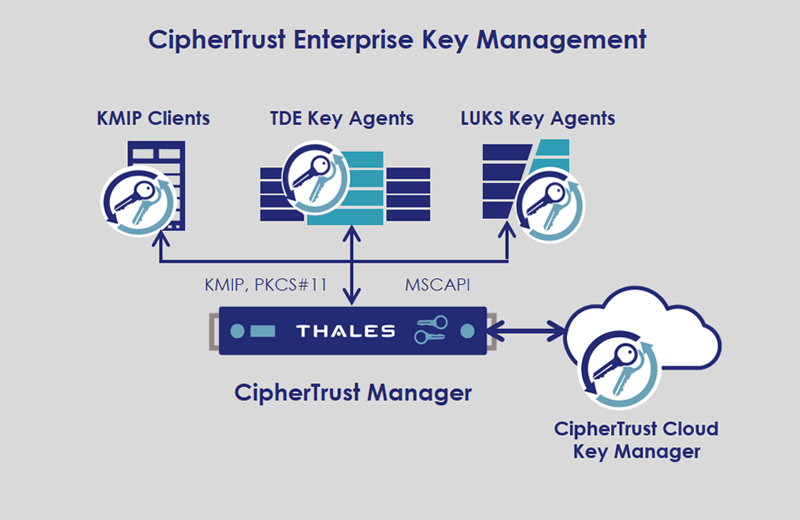 Enterprise Cipher Trust