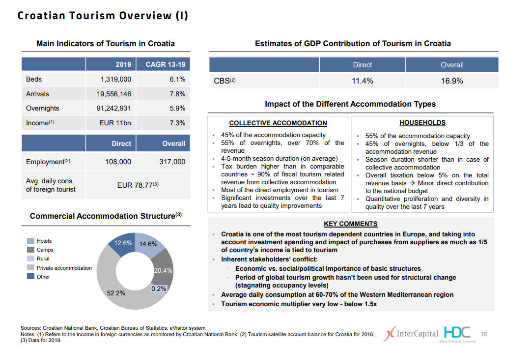 Croatian tourism overview