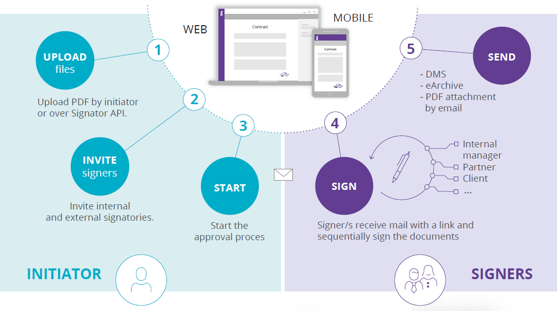 a platform for digital signatures