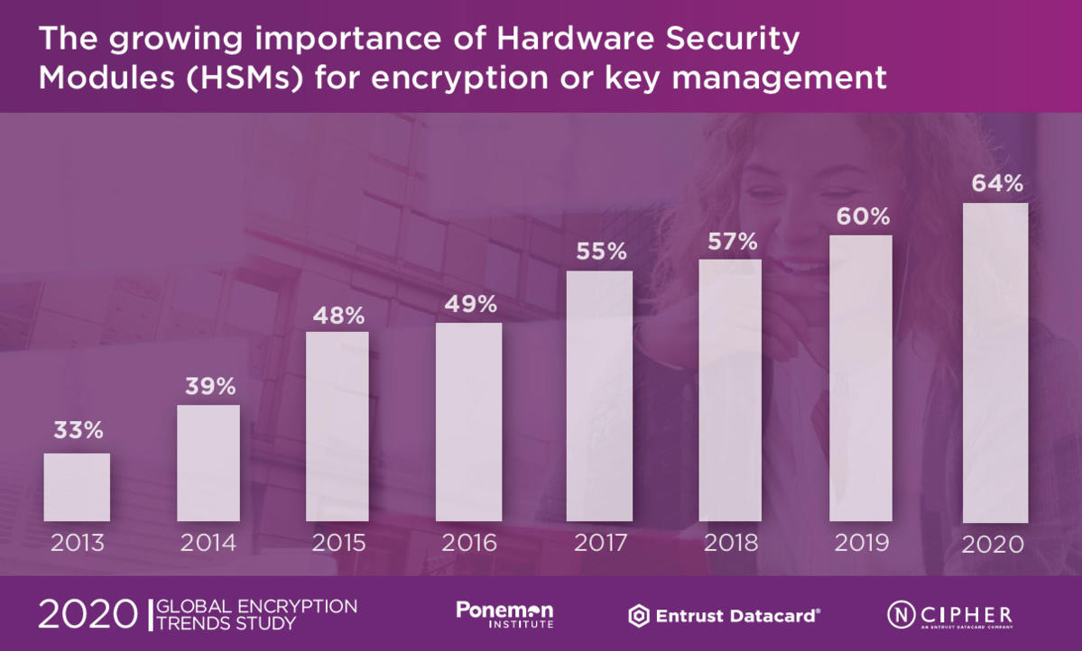 Growing importance of HSMs