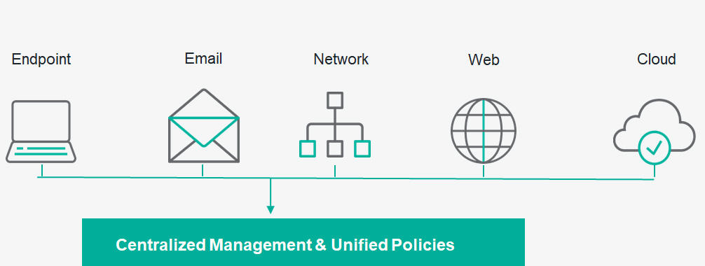 Management & Unified Policies