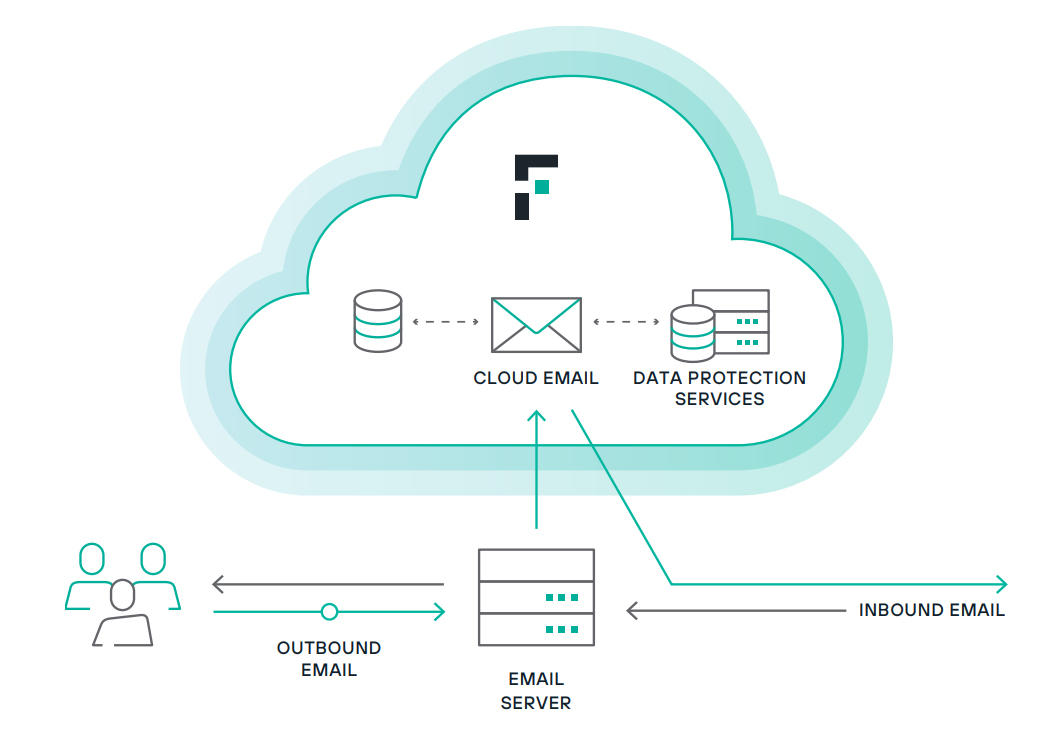 forcepoint email security cloud admin guide