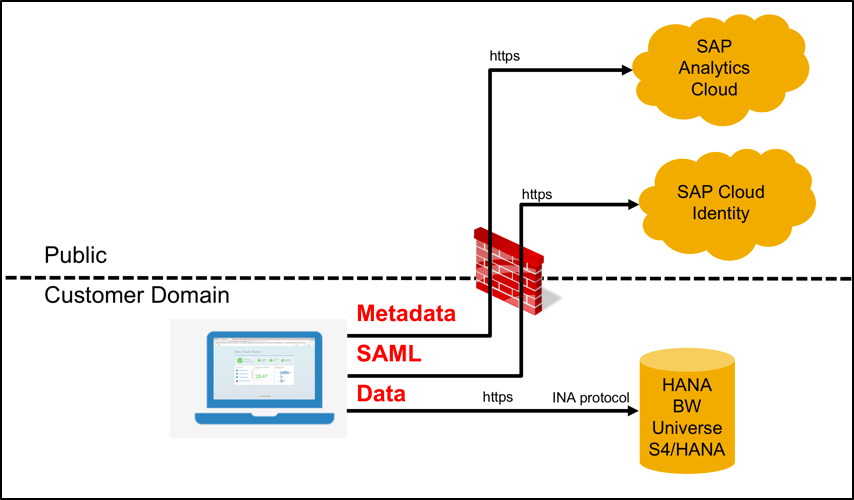 Public Customer Domain