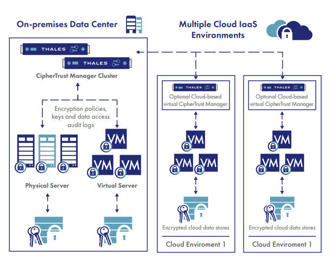 On-premises Data Center