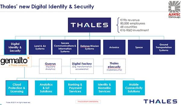 New digital identity and security