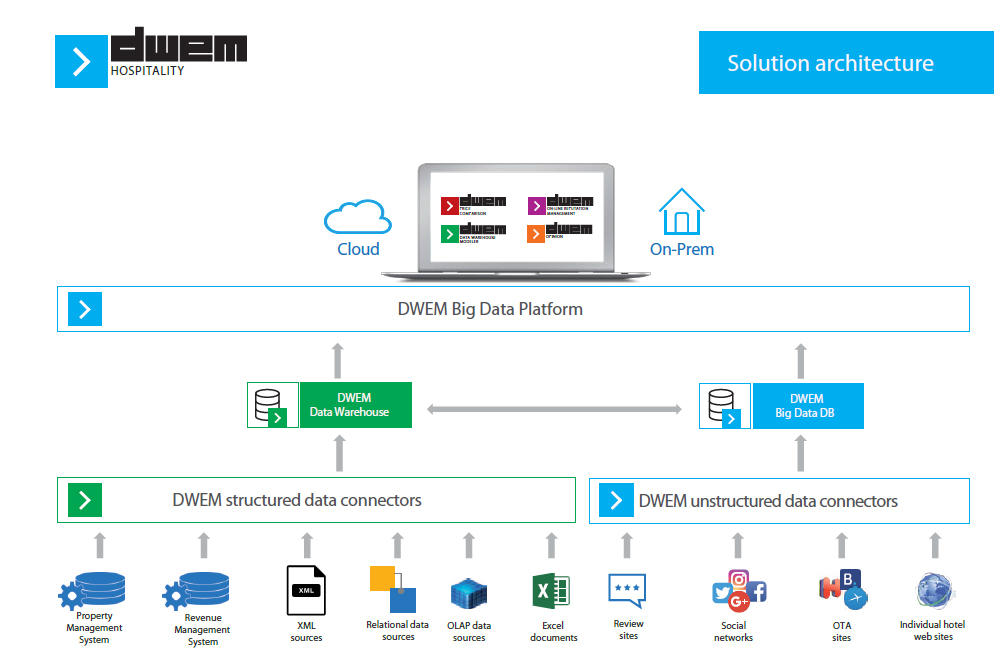 DWEM Big Data Platform