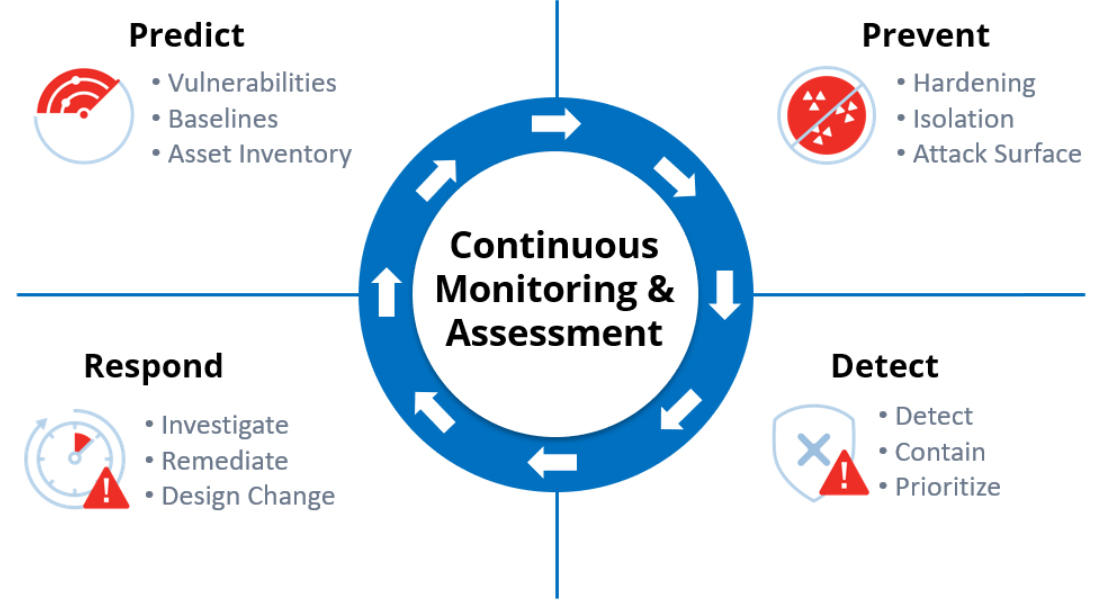 Continuous monitoring & assessment