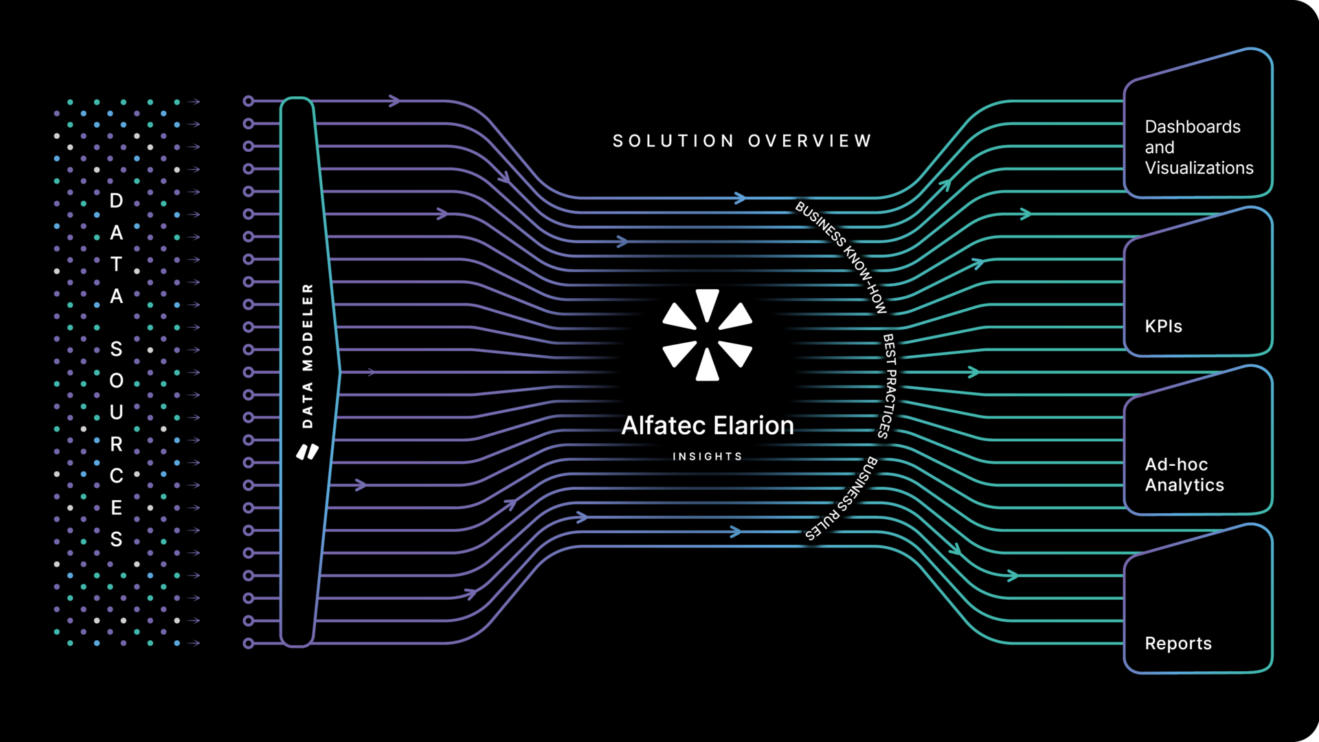 Alfatec Elarion Insights architecture