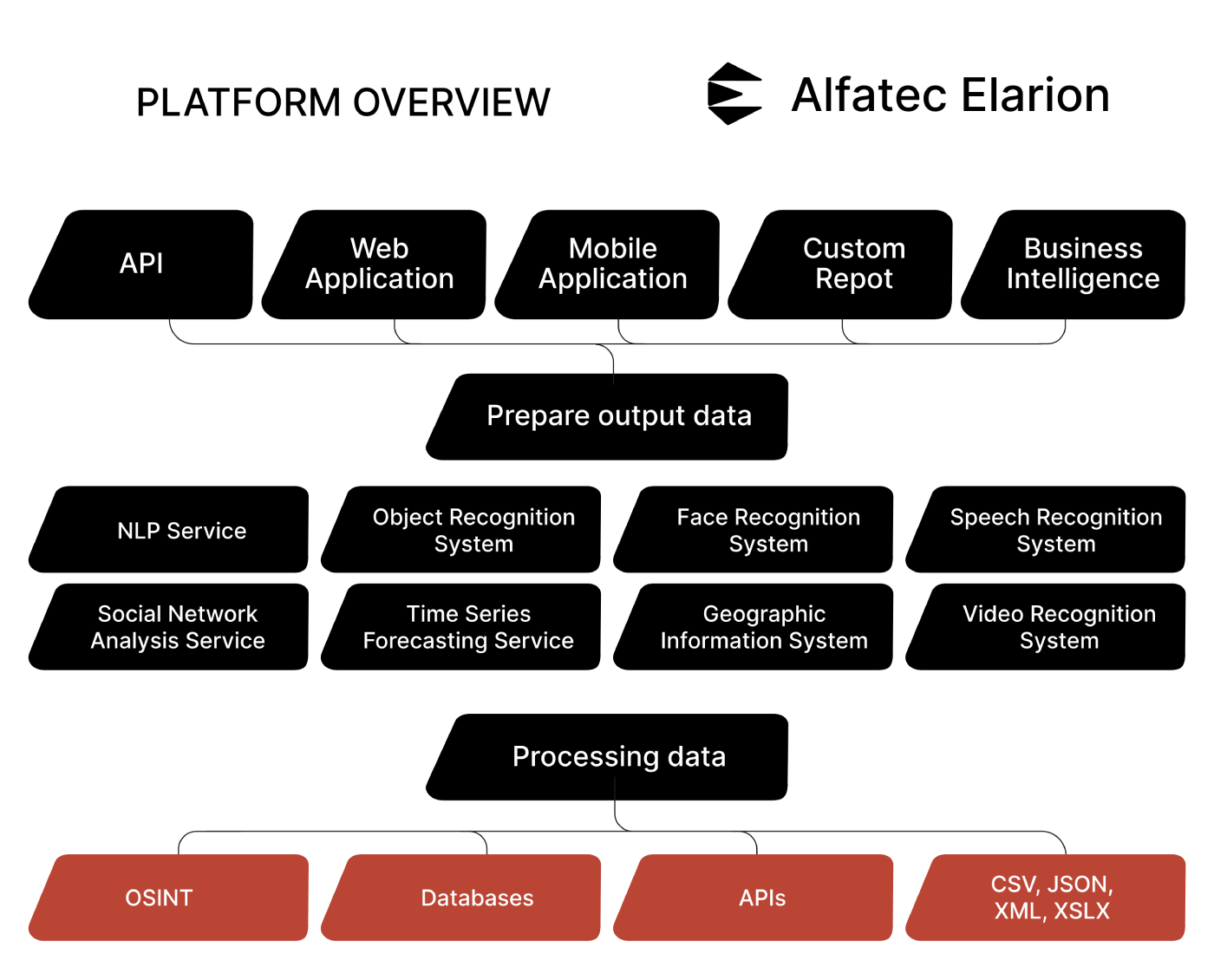 Platform overview