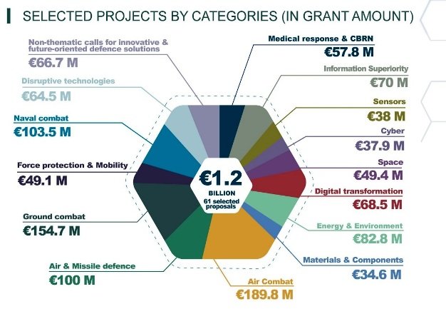 chart, defence programs